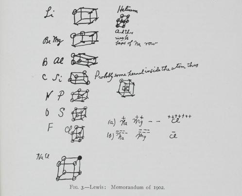 Gilbert Newton Lewis’s memorandum of 1902 showing his speculations about the role of electrons in atomic structure. From Valence and the Structure of Atoms and Molecules (1923), p. 29.