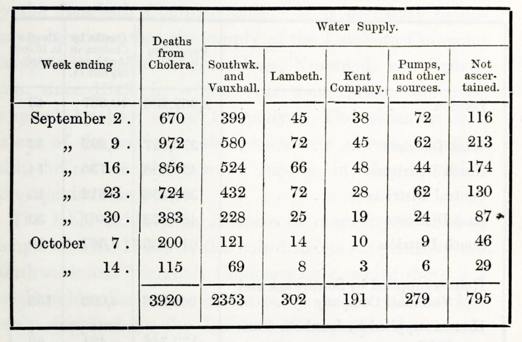 Table of cholera death figures